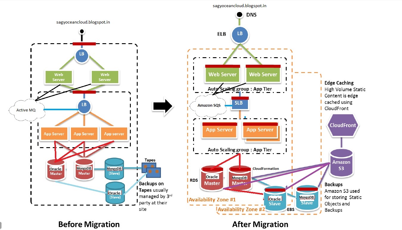 Consider a monolithic java application stack. Apache Web Server, Apache ...