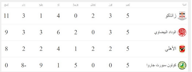 ترتيب الاهلي في مجموعته ببطولة دوري ابطال افريقيا ترتيب الاهلي في مجموعته ببطولة دوري ابطال افريقيا