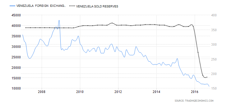 Venezuela forex reserves