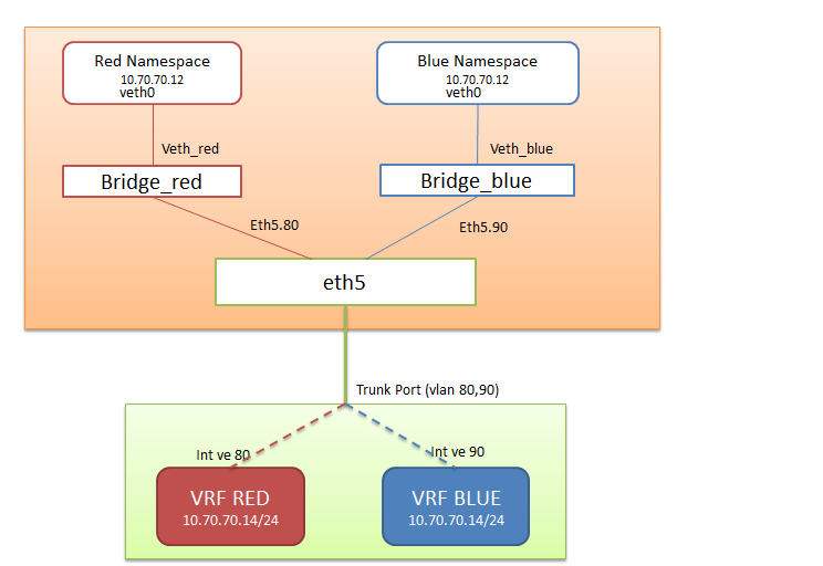 Technology VRF & Linux Network Name Space