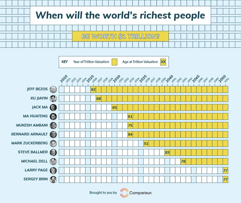 Research Reveals When Billionaires Will Join The Trillion Dollar Club