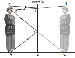 Pemantulan Cahaya Pada Cermin Datar