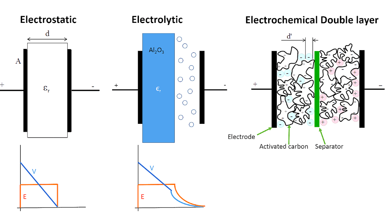 Capacitor - Capacitor Energy Storage - Energy Choices