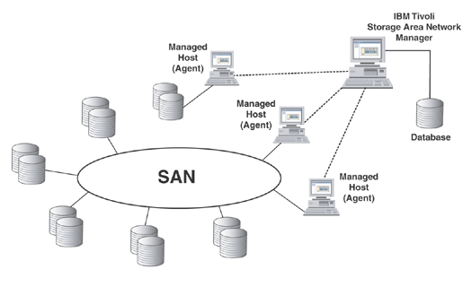 storage area network san Storage area network (san) offered by tacker intelligent technology solutions, a leading supplier of storage area network in eros gardens, faridabad,. storage area network san Storage area network (san) offered by tacker intelligent technology solutions, a leading supplier of storage area network in eros gardens, faridabad,.