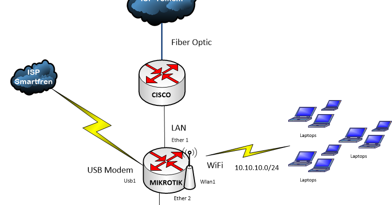 37+ Topologi Rt Rw Net Mikrotik Blog Dokumen Gina