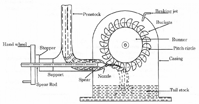 Mechanical Technology: Principle of Impulse Turbine