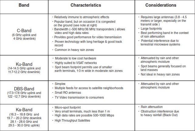 Satellite Communication : Transmission Bands