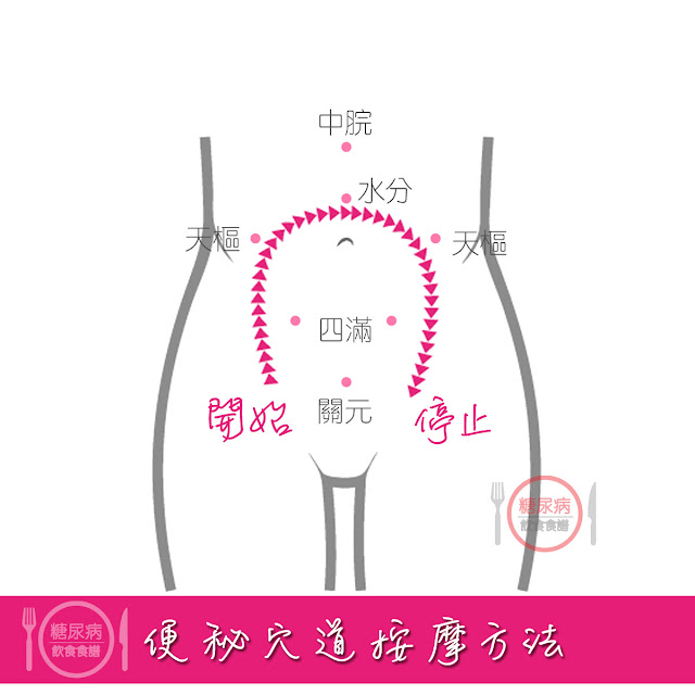 便秘穴道排便順暢 生酮飲食便秘的穴道按摩