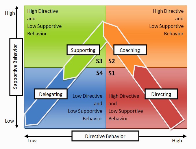 Compare contrast situational leadership theory