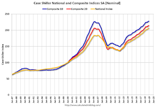 Case-Shiller House Prices Indices