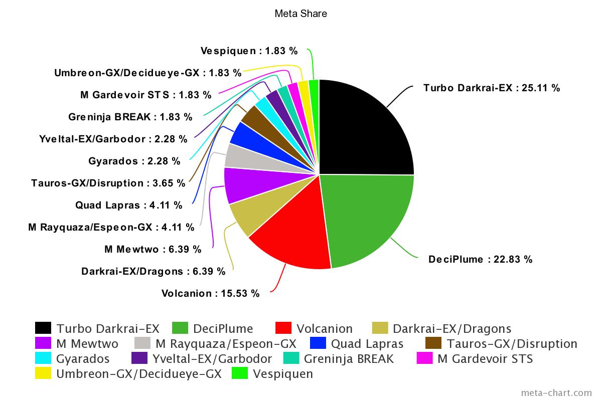 meta chart pie chart meta chart pie chart