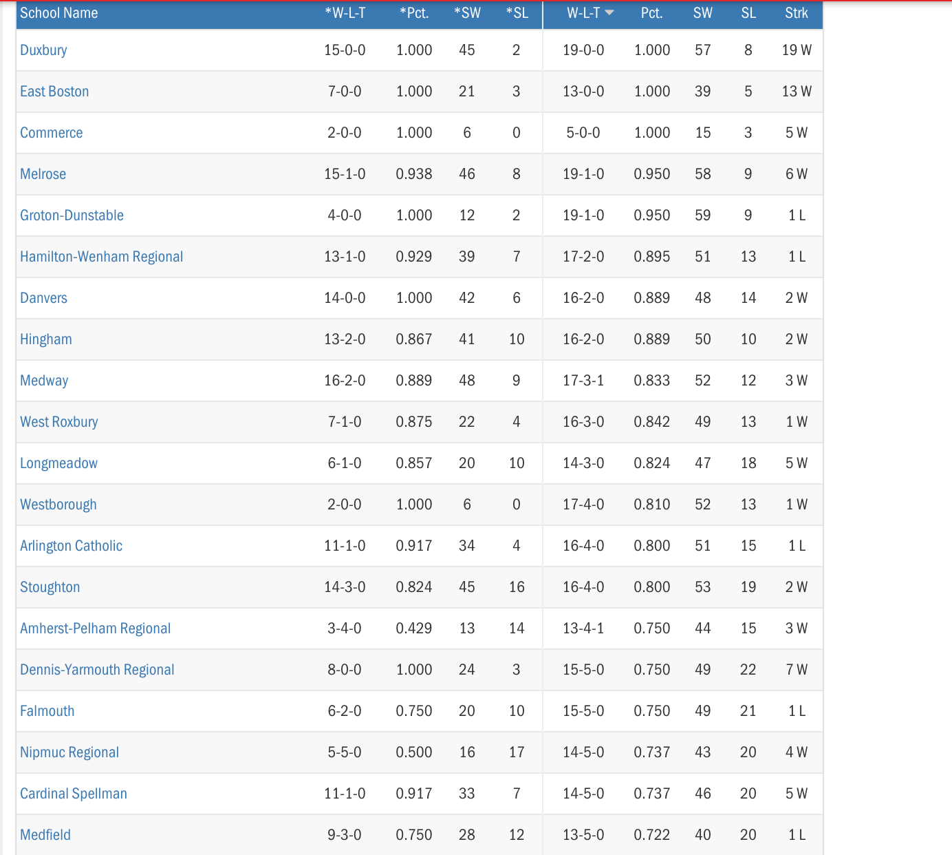 Melrose Lady Raiders Volleyball Division 2 Rankings, Possible Seeding