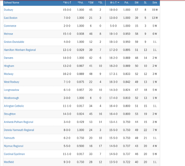 Melrose Lady Raiders Volleyball Division 2 Rankings, Possible Seeding