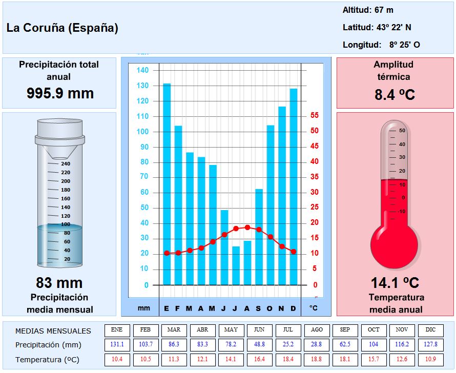 Los climas en España