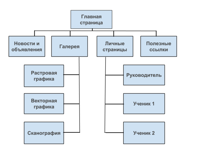 Информатика и ИКТ: С помощью каких инструментов можно создавать сайты ...