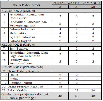 Tabel Struktur Kurikulum SMK Bidang Keahlian Teknologi dan Rekayasa Tabel Struktur Kurikulum SMK Bidang Keahlian Teknologi dan Rekayasa