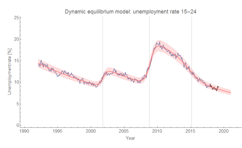 Information Transfer Economics: Declining employment rate for 15-24 ...
