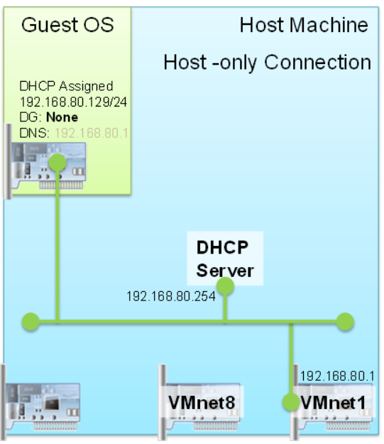 Technology Notebook VMWare Workstation Networking