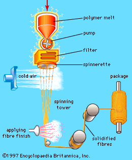 Textile Spinning for Man Made fibers.....! ~ Yarn Manufacturing