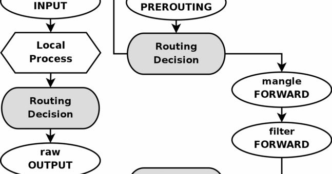 Цепочки netfilter. Iptables linux. Netfilter-packet. Схема работы iptables. Iptables linux схема.