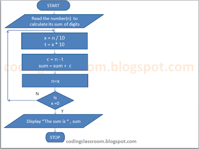 Sum of Digits of a Number