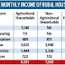 Only 23% of rural income from farming: NABARD 2016-17 survey