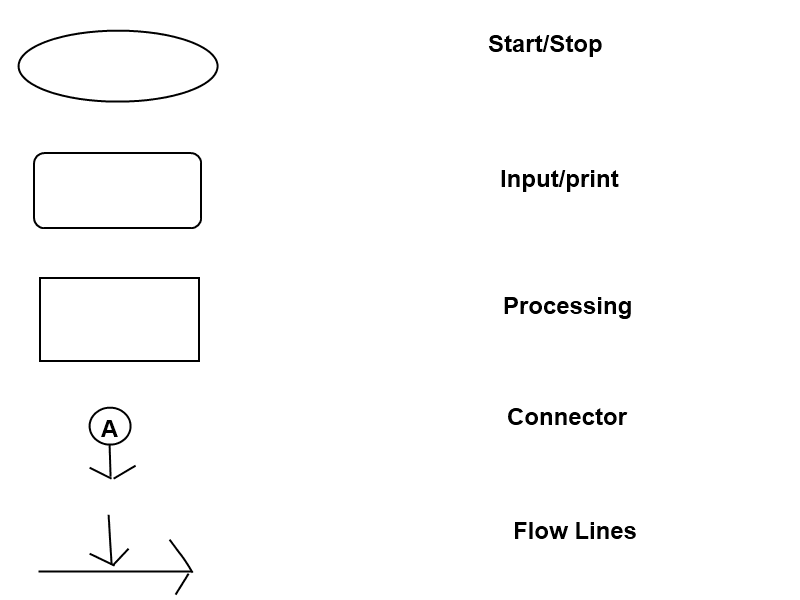 Flow Chart Area Of Circle