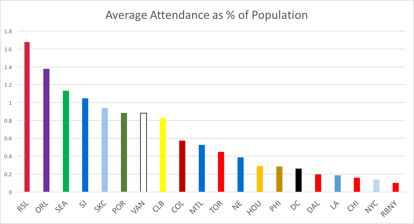 Soccer Scratch Pad Quick Thoughts on MLS Attendance