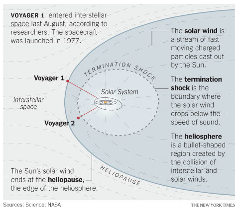 Скорость вояджера 1. Вояджер 1 схема. Гелиосфера Вояджер 1. Траектория полета Вояджера 1. Вояджер 1 на карте солнечной системы.