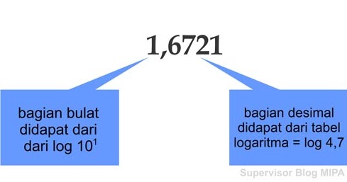 Cara Menentukan Nilai Antilogaritma Bilangan Lebih Dari 1 Dan Kurang Dari 0 Terbaru