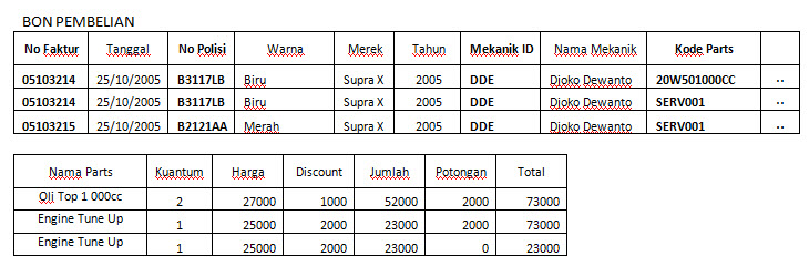 Blog Normalisasi Database beserta contoh dan pengertiannya: Mei 2018