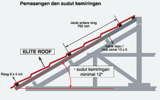 77+ Terbaru Desain Atap Fumira, Atap Minimalis