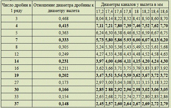 Размер дроби в мм по номерам таблица