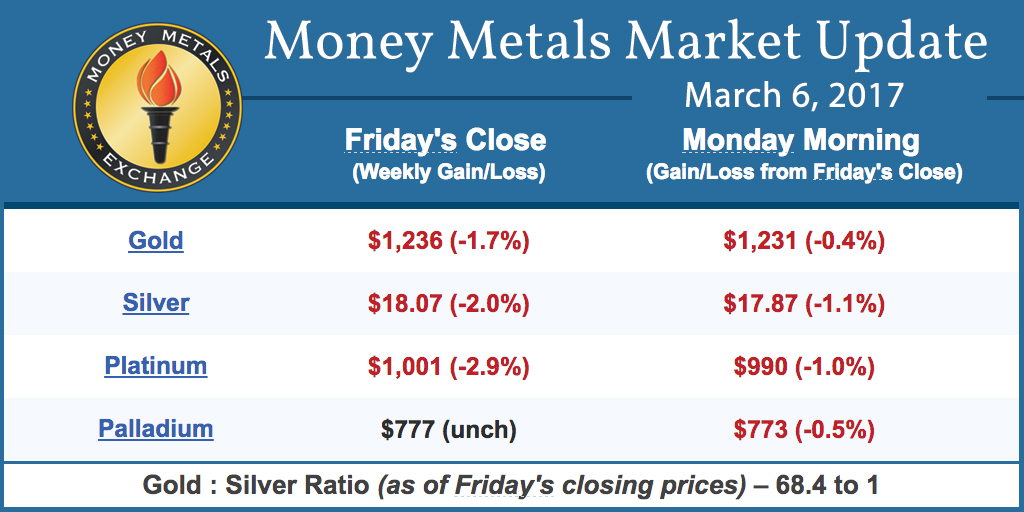 Gold and Silver Prices Today March 6, 2017 Money Metals Exchange