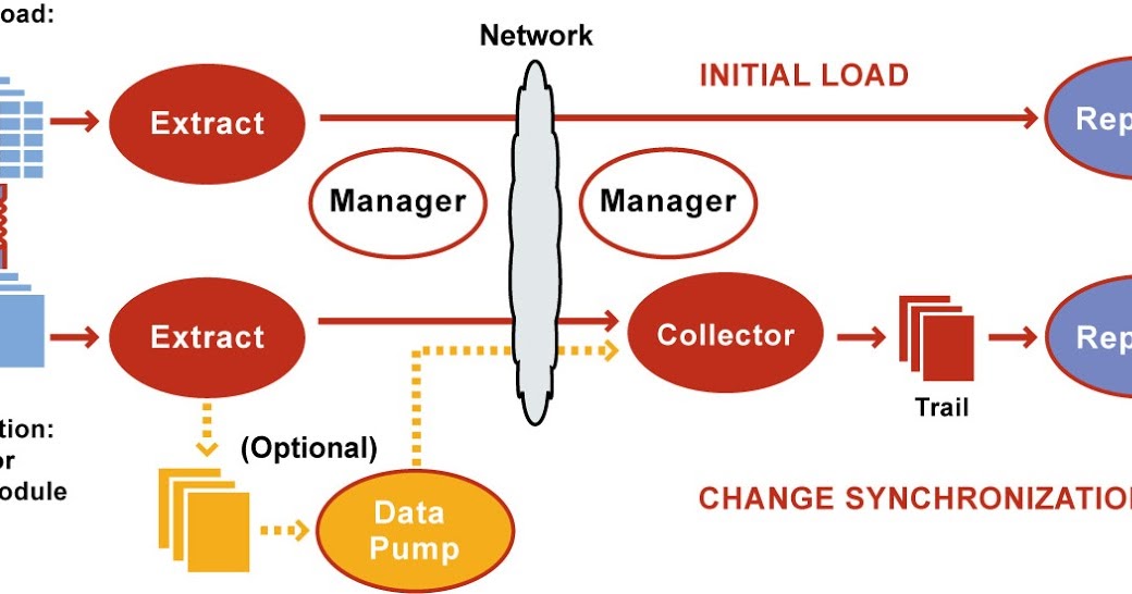It's Easy with AJEET: ORACLE GOLDEN GATE CONFIGURATION
