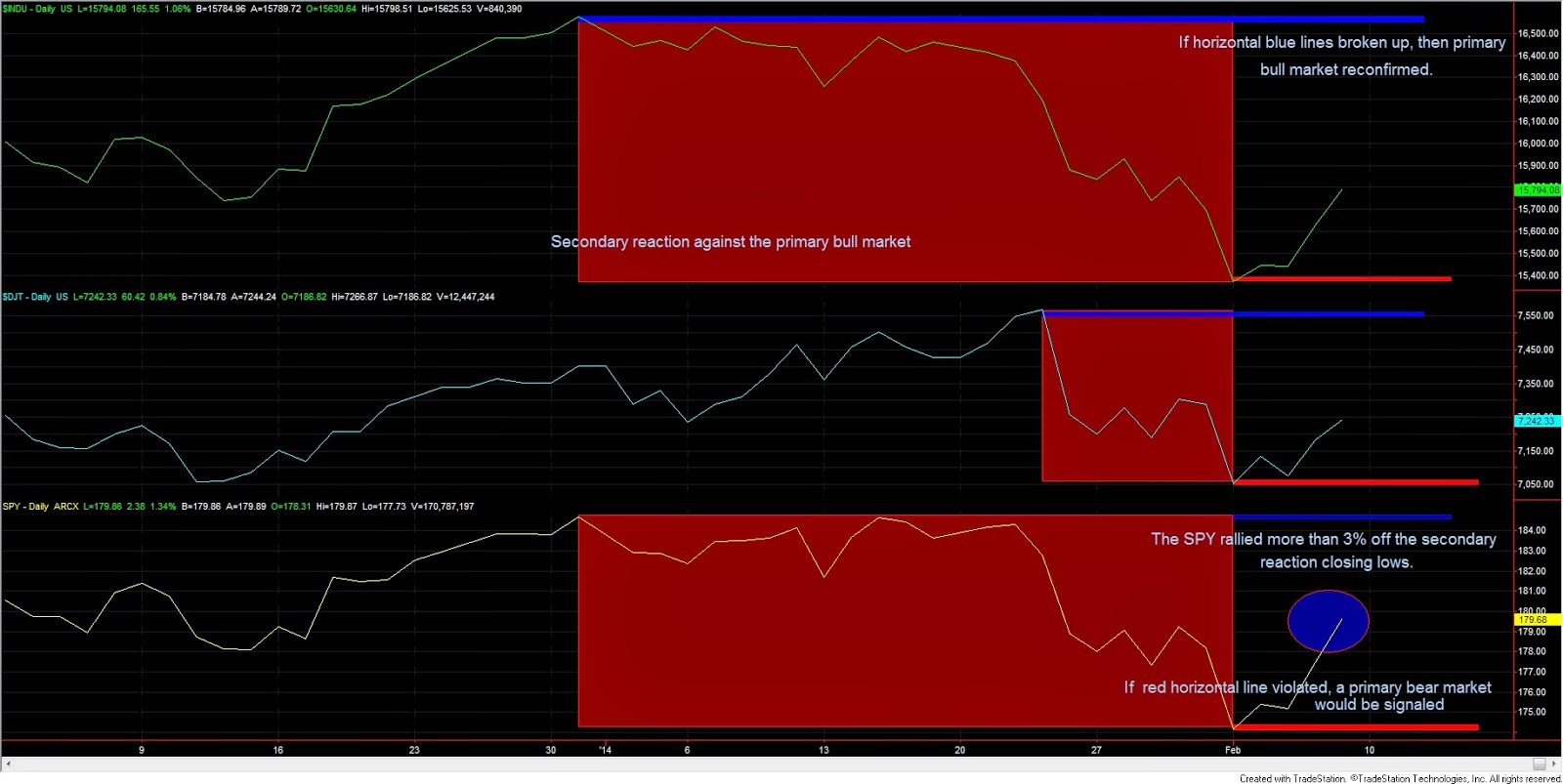 Dow+Theory+3+Industrials+Transports+and+SPY+Feb+7+2014