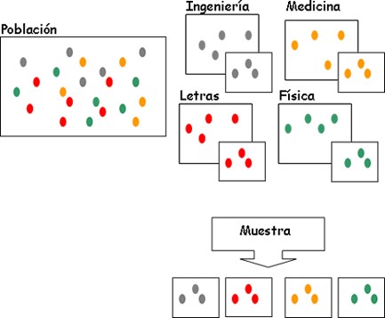 MUESTREO DE ACEPTACIÓN Y ESTRATIFICADO: Muestreo Estratificado