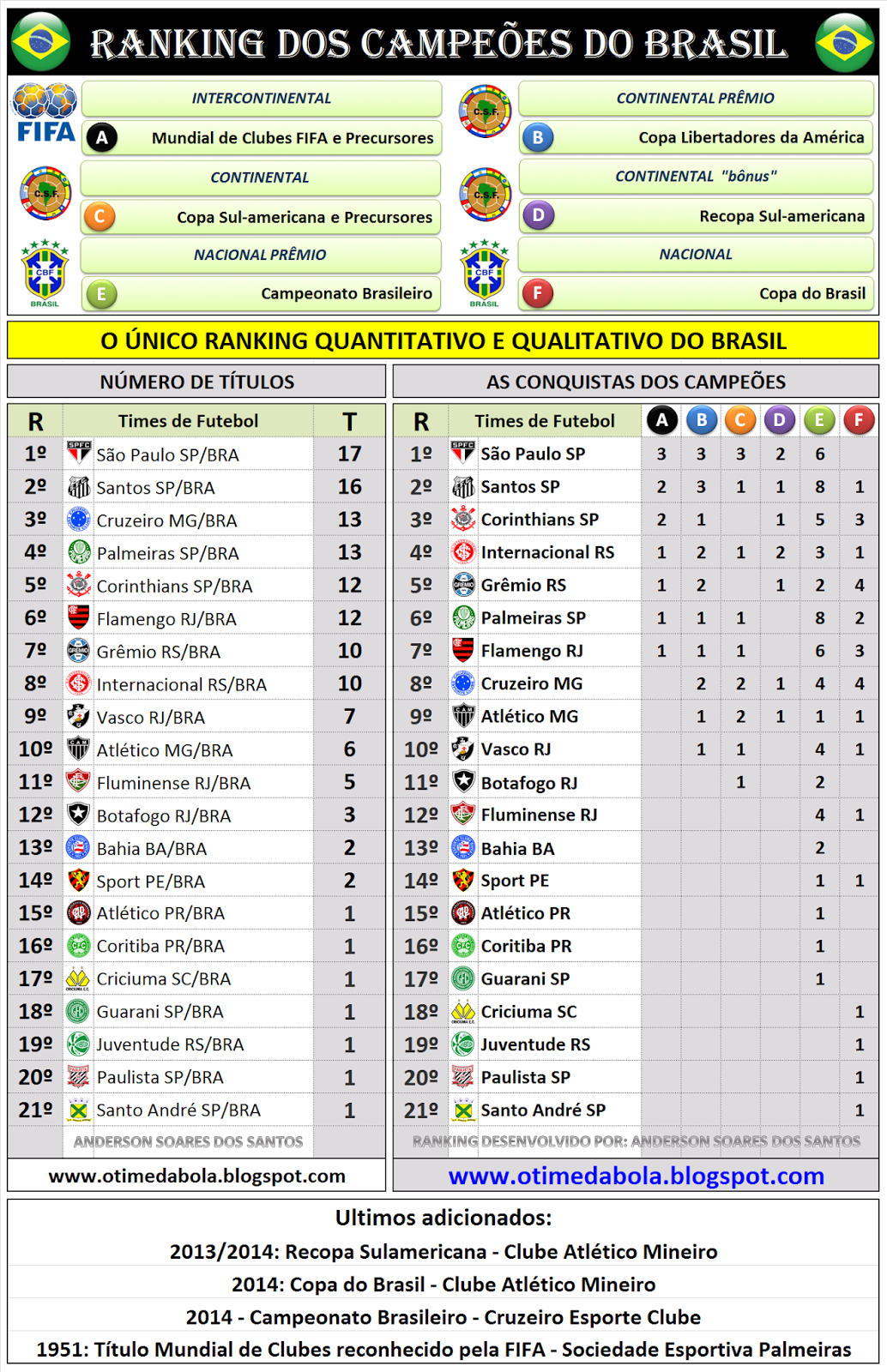 O TIME DA BOLA RANKING DOS CAMPE ES DO BRASIL o-time-da-bola-ranking-dos-campe-es-do-brasil