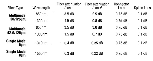 Accepted Optical fiber loss value