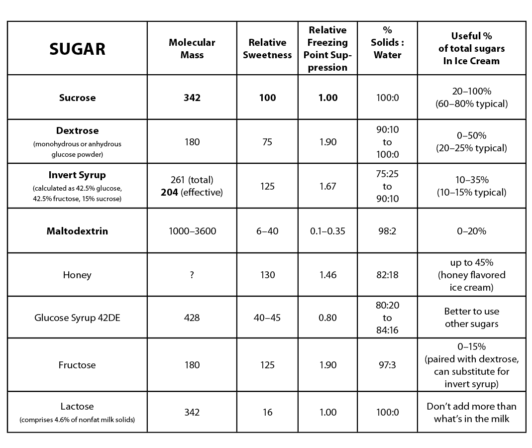 underbelly Sugars in Ice Cream