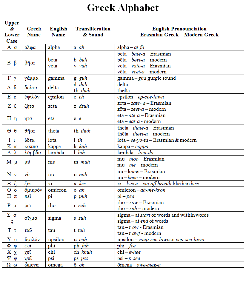 Biblical Hebrew Transliteration Chart