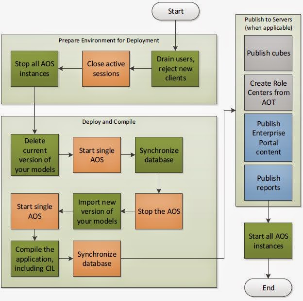 Dynamics AX/365FO: AX2012 Export and Import Model