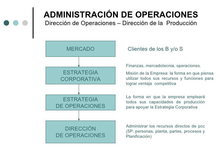 Administración de operaciones