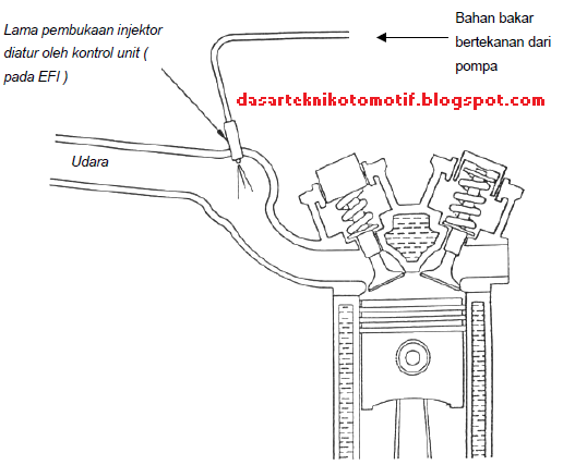 Injeksi pada saluran masuk bahan bakar