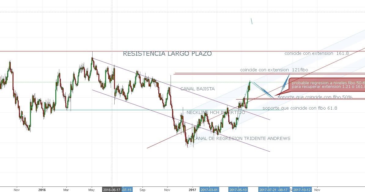 Forex formacion