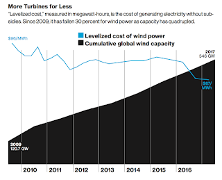 (Credit: Illustration by Luke Shuman; data from Bloomberg NEF; Rochard A. Dunlap, Make Consulting, GWEC) Click to Enlarge. (Credit: Illustration by Luke Shuman; data from Bloomberg NEF; Rochard A. Dunlap, Make Consulting, GWEC) Click to Enlarge.