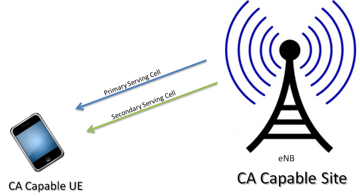 4GNation Introduction to Carrier aggregation (CA) in LTE