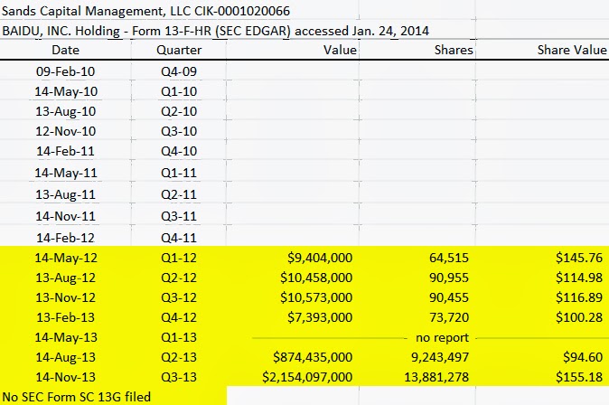Sands Capital Management, LLC BAIDU, INC. holdings, SEC EDGAR