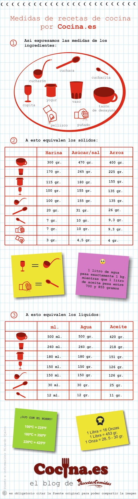 Tabla de equivalencias para cocinar: infografía