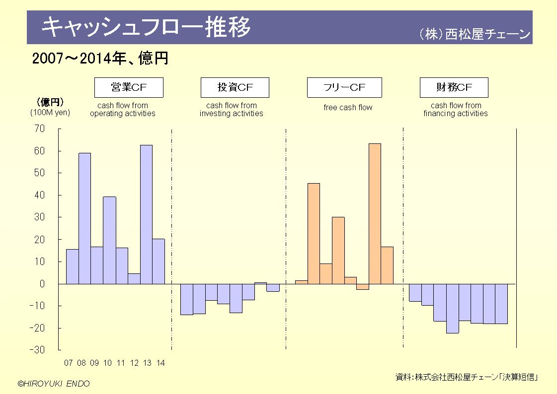 株式会社西松屋チェーンのキャッシュ・フロー推移